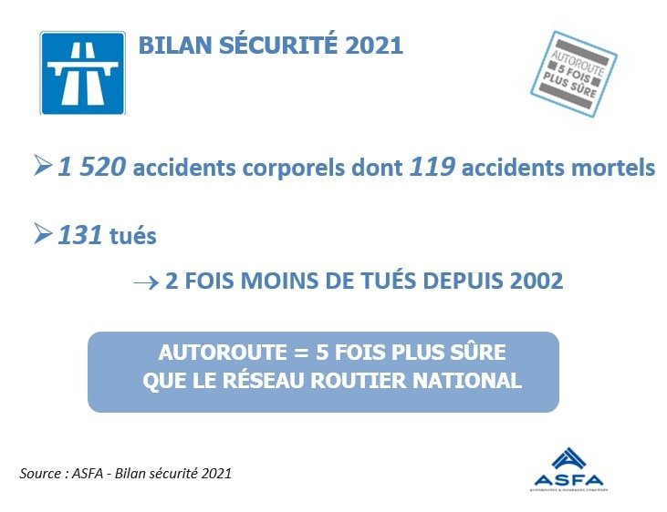 2021, année la moins meurtrière sur les autoroutes