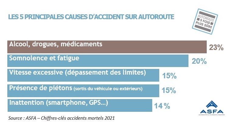 2021, année la moins meurtrière sur les autoroutes