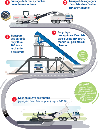 L'autoroute 100% recyclée