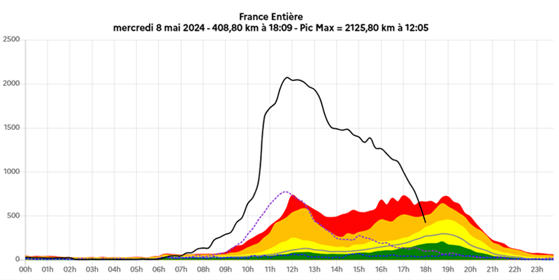 Un mercredi 8 mai historique : 2 125,80 km de bouchons en France, un record jamais vu