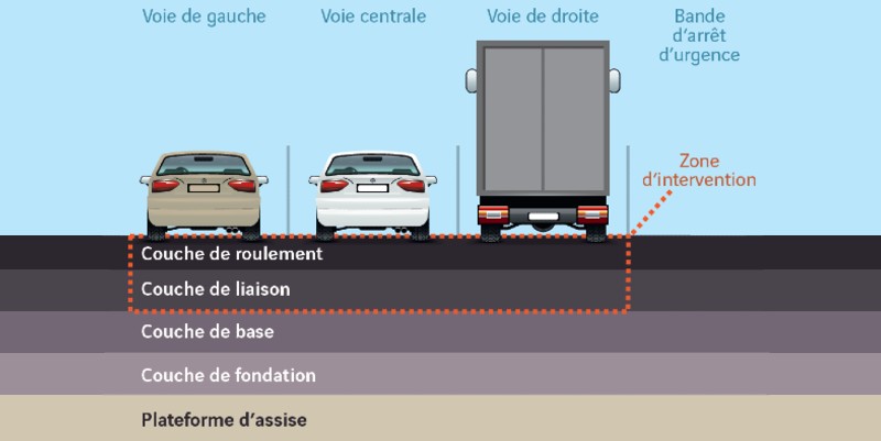 Les revêtements des chaussées