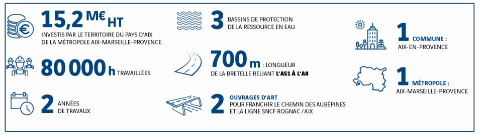 La nouvelle bifurcation A8/A51 à Aix-en-Provence